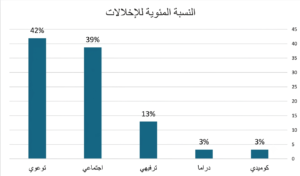النسبة المئوية للإخلالات المهنية حسب اتجاه البرامج